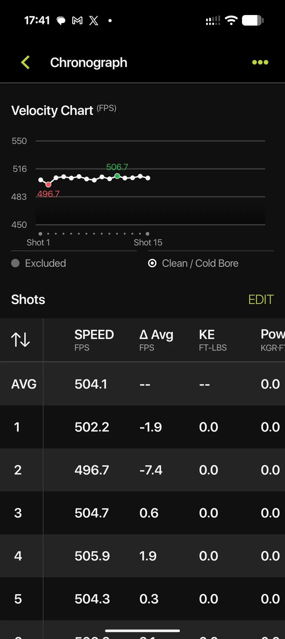 HW45 low-power velocity chart showing the 15-shot string between 496.7 and 506.7 fps