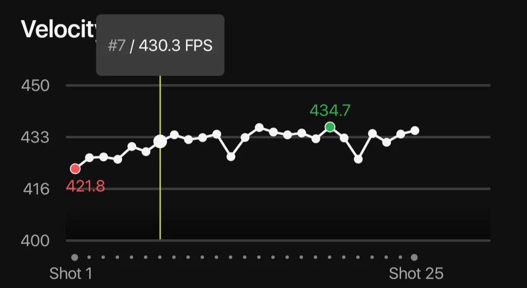 Velocity graph for the HW75’s 25-shot session, showing a low of 421.8 fps, a high of 434.7 fps, and shot 7 at 430.3 fps